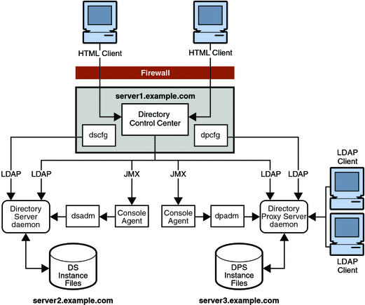 Figure shows the new administration model, with administration
and configuration commands, and the Directory Control Center