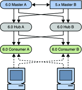 Figure shows topology with one migrated master