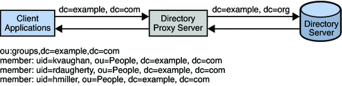 Figure shows how DN renaming is performed.