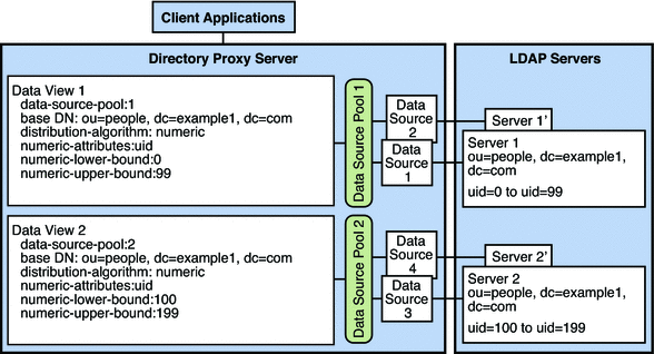 Figure shows an example deployment that provides a single
point of access to different parts of subtree stored in multiple data sources.