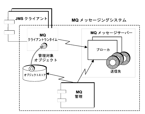 ���οޤϡ�MQ ��å������󥰥����ƥ�μ�����ʬ�򼨤��Ƥ��ޤ������$���ʸ�˴ޤޤ�Ƥ��ޤ���