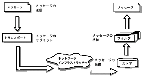 ���οޤϡ�JavaMail API �Υ�å����������ץ������򼨤��Ƥ��ޤ���