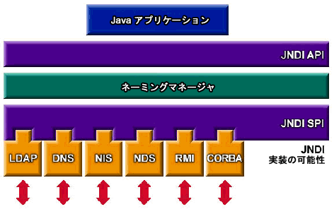 ���οޤϡ�JNDI �������ƥ�����γ��פ򼨤��Ƥ��ޤ��� 