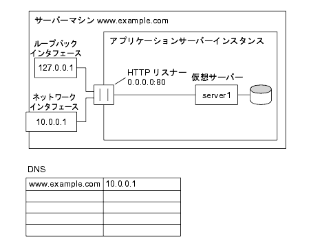 ���οޤϡ����ץꥱ������󥵡��С����󥹥��󥹤Υǥե���Ȳ��ۥ����С�������򼨤��Ƥ��ޤ���HTTP �ꥹ�ʡ��� 1 �Ĥ��������ۥ����С��� 1 �ĤǤ���