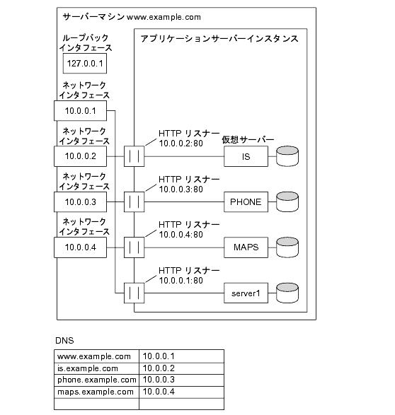 ���οޤϡ�IP ���ɥ쥹�١����β��ۥ����С��򼨤��Ƥ��ޤ��� 