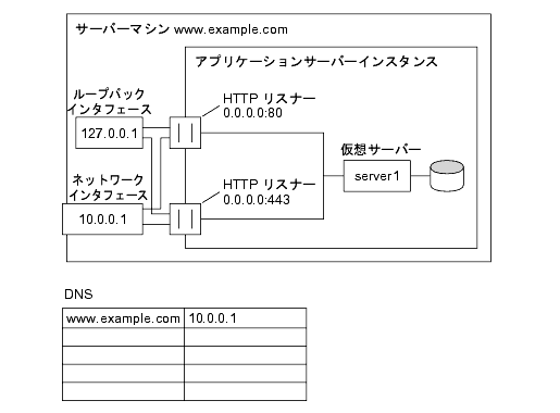 ���οޤϡ�2 �Ĥ� HTTP �ꥹ�ʡ� (�����ϰ����ǡ��⤦�����ϰ����Ǥʤ�) �� 1 �Ĥβ��ۥ����С��ˤ�롢�����С����󥹥��󥹤ΰ���������򼨤��Ƥ��ޤ���