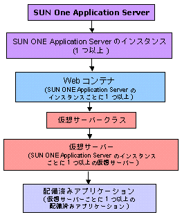 ���οޤϡ�Web ����ƥʤ� Sun ONE Application Server �������ƥ�����ˤɤΤ褦�����礵��Ƥ��뤫�򼨤��Ƥ��ޤ���