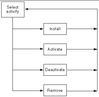 Figure depicting a flow diagram of installation activities