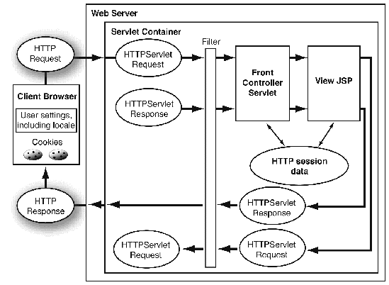 Figure showing paths of HTTP requests and responses in web application.