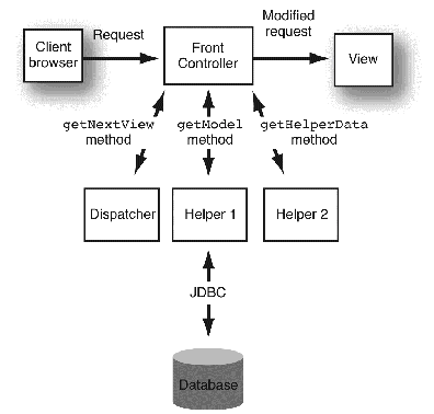 Figure showing Helpers accessing information in a database and communicating other information to Front Controller to determine view.