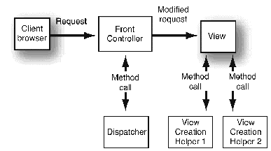 Figure showing View Creation Helpers determining differing format of views using method calls.