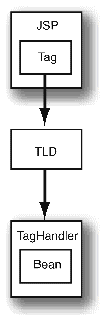 Figure showing a tag placed within a JSP page.