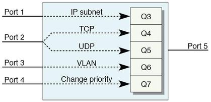 image:Figure illustrating that egress queue is different than the default queue for priority 3