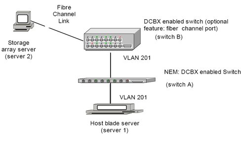 image:Figure showing an example DCB topology