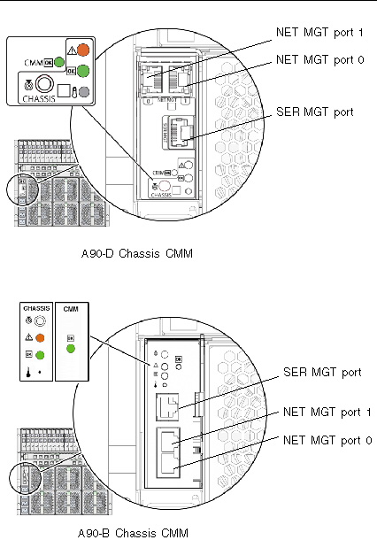 Figure showing CMM I/O ports
