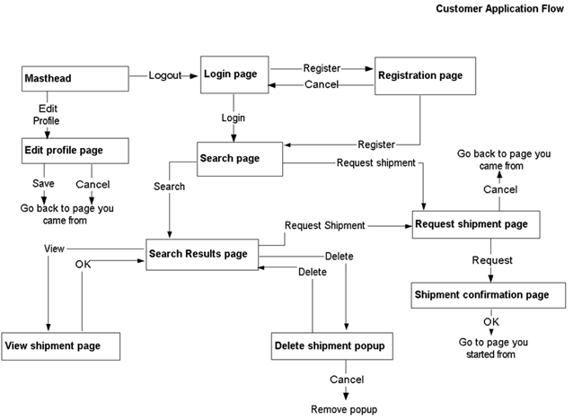 This screen capture shows a screen flow diagram for the Cargo Line Order Center module.
