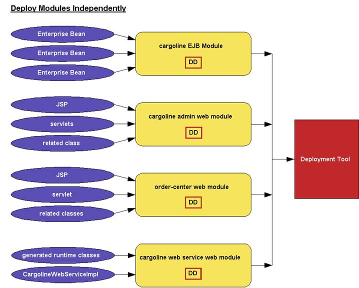 This screen capture shows a diagram detailing deploying modules independently.

