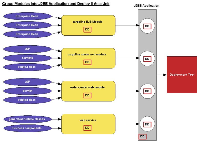This screen capture shows a diagram of group modules into J2EE application.
