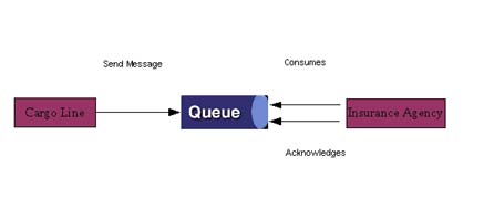 This screen capture shows a diagram of point-to-point messaging.
