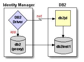 The DB2 driver connects to the db2jd daemon over the network. It also connects with a DB2 proxy.