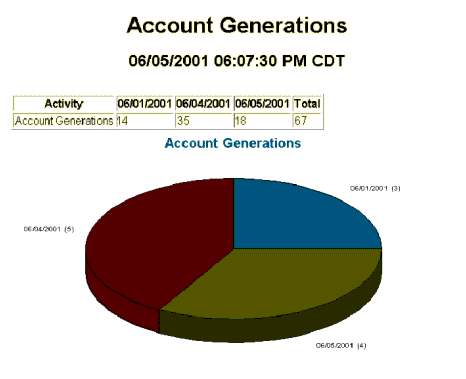 Pie chart showing account generations report output.