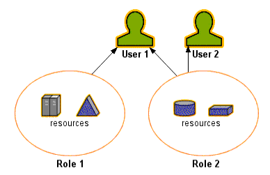 User 1 and User 2 share access to the same resources through assignment of Role 2. User 1 also can access resources through the assignment of Role 1.