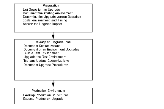 Block diagram showing major upgrade steps.