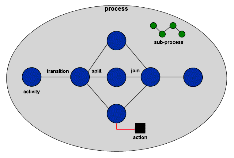 General Workflow Process and Components