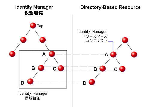 Identity Manager ȿȥǥ쥯ȥ١Υ꥽ޥåԥ󥰤Ƥޤ