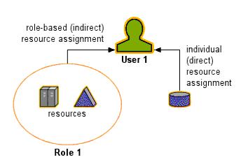 用户 1 可访问间接和直接分配的资源。