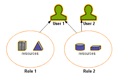 用户 1 和用户 2 通过分配角色 2 共享访问相同资源的权限。用户 1 还可通过分配角色 1 访问资源。