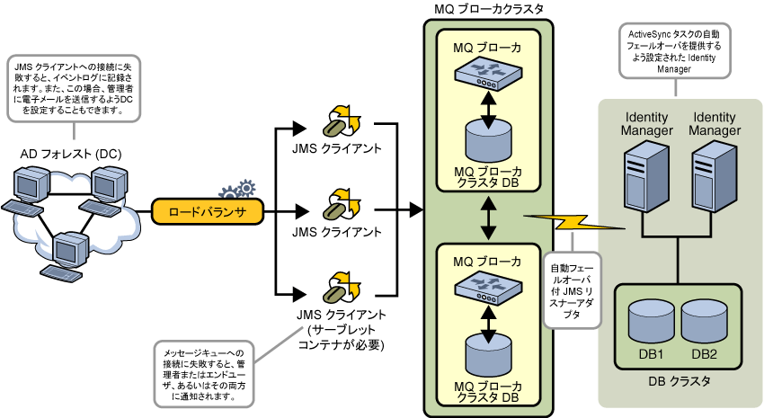 ドキュメントの追加事項と修正事項