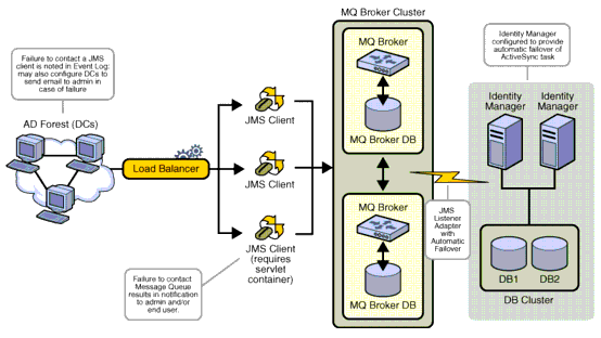 Configuring an ADC to connect to a JMS Client through a Load Balancer.