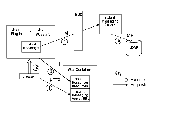 This figure shows the flow of authentication requests during the authenication process of an LDAP-only Sun ONE Instant Messaging server configuration.
