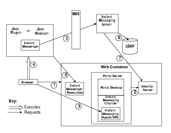 Graphic shows instant messaging archive components and data flow.