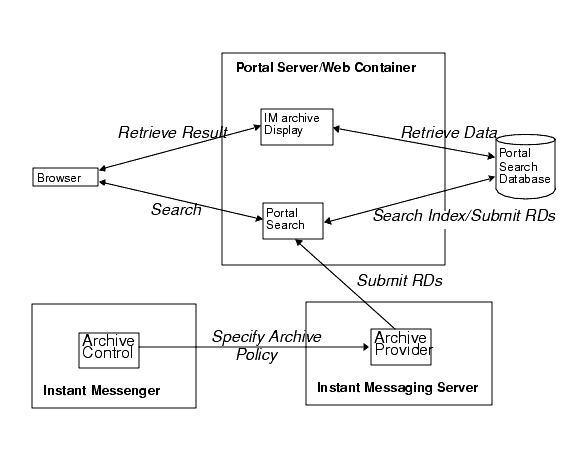 This figure shows Sun ONE Instant Messaging archive components and data flow.
