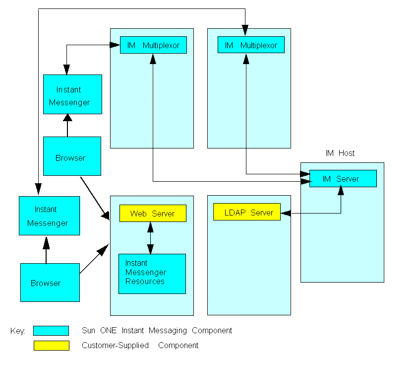 This figure displays several servers, including two multiplexors installed on separate hosts and an Instant Messaging server installed on yet a different host.