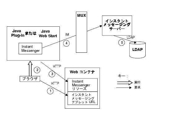 ���οޤϡ�LDAP ñ�ȹ��� Sun ONE Instant Messaging Server ��ǧ�ڥץ������ˤ�����ǧ���׵��ή��򼨤��Ƥ��ޤ���