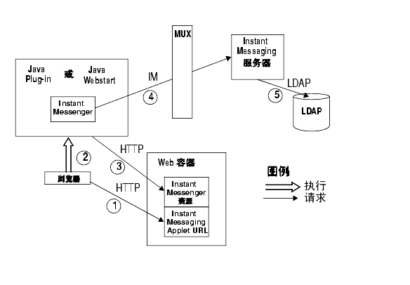 ͼʾ LDAP Sun ONE Instant Messaging õ֤е֤