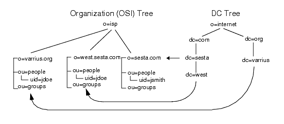 LDAP Directory organization for a hosted domain installation using Sun ONE LDAP Schema v.1