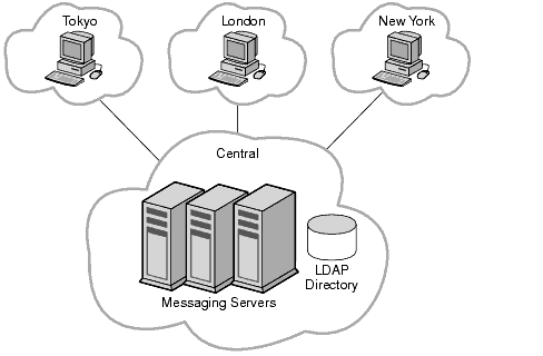 This diagram shows a central topology with the Tokyo, London, and New York sites using the Messaging Serer and Directory Server hosts in the Central site.