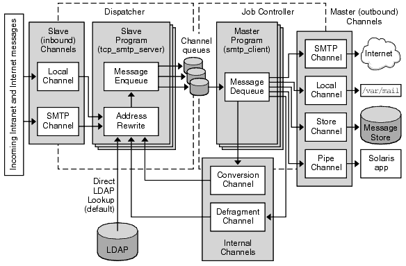 This diagram shows the Messaging Server channel architecture.