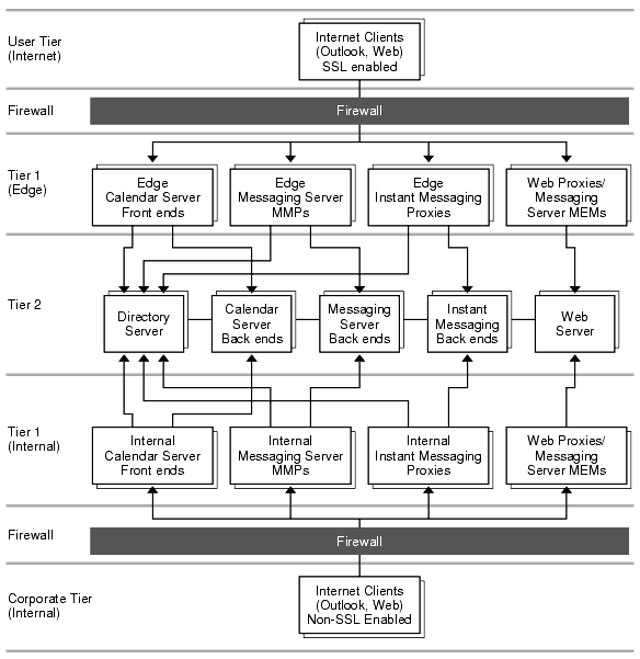 This diagram shows the edge logical architecture.