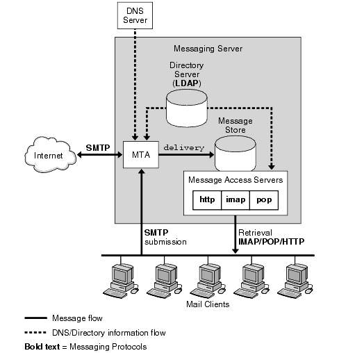 This diagram shows a simpfiled view of the Messaging Server software components.
