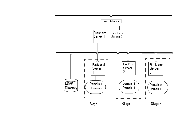 Illustrates a two-tiered, multiple-server environment in which the directory is migrated incrementally.