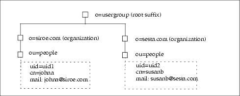 Two-Tiered Hierarchy: Sample Directory Information Tree