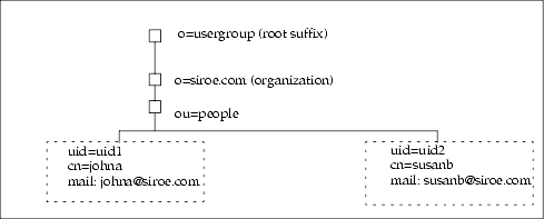 One-Tiered Hierarchy: Sample Directory Information Tree