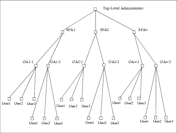 Administrator Roles in a Three-Tiered Hierarchy