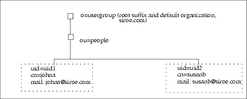 One-Tiered Hierarchy: Default Organization at Root Suffix