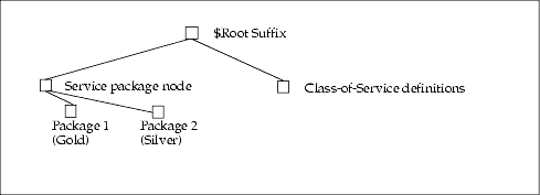 Location of Class of Service definitions and templates in the LDAP directory tree